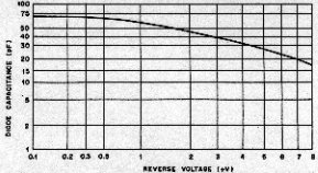 Varactor Capacitance vs. Voltage Chart